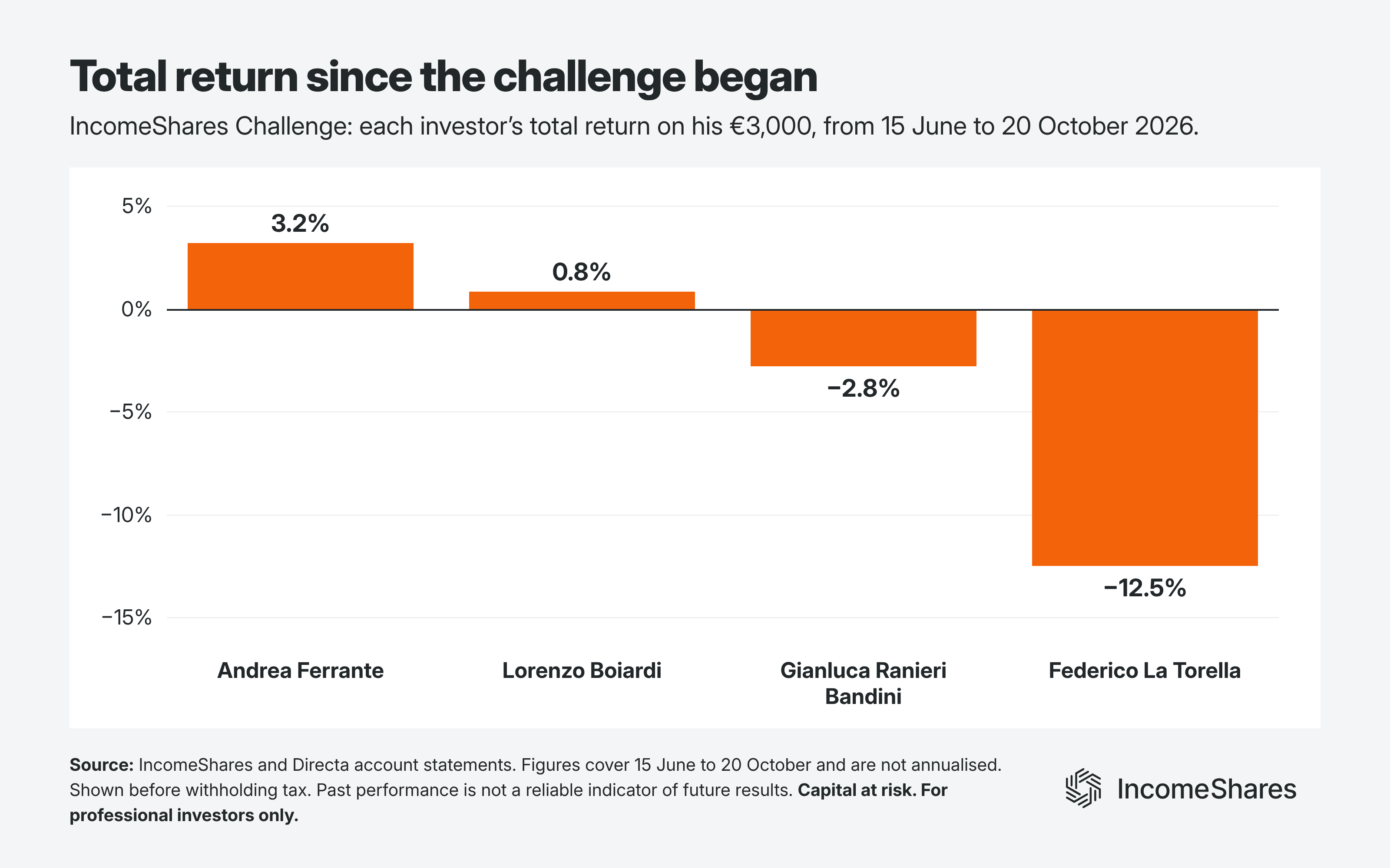 Total return for four IncomeShares Challenge portfolios October 2026