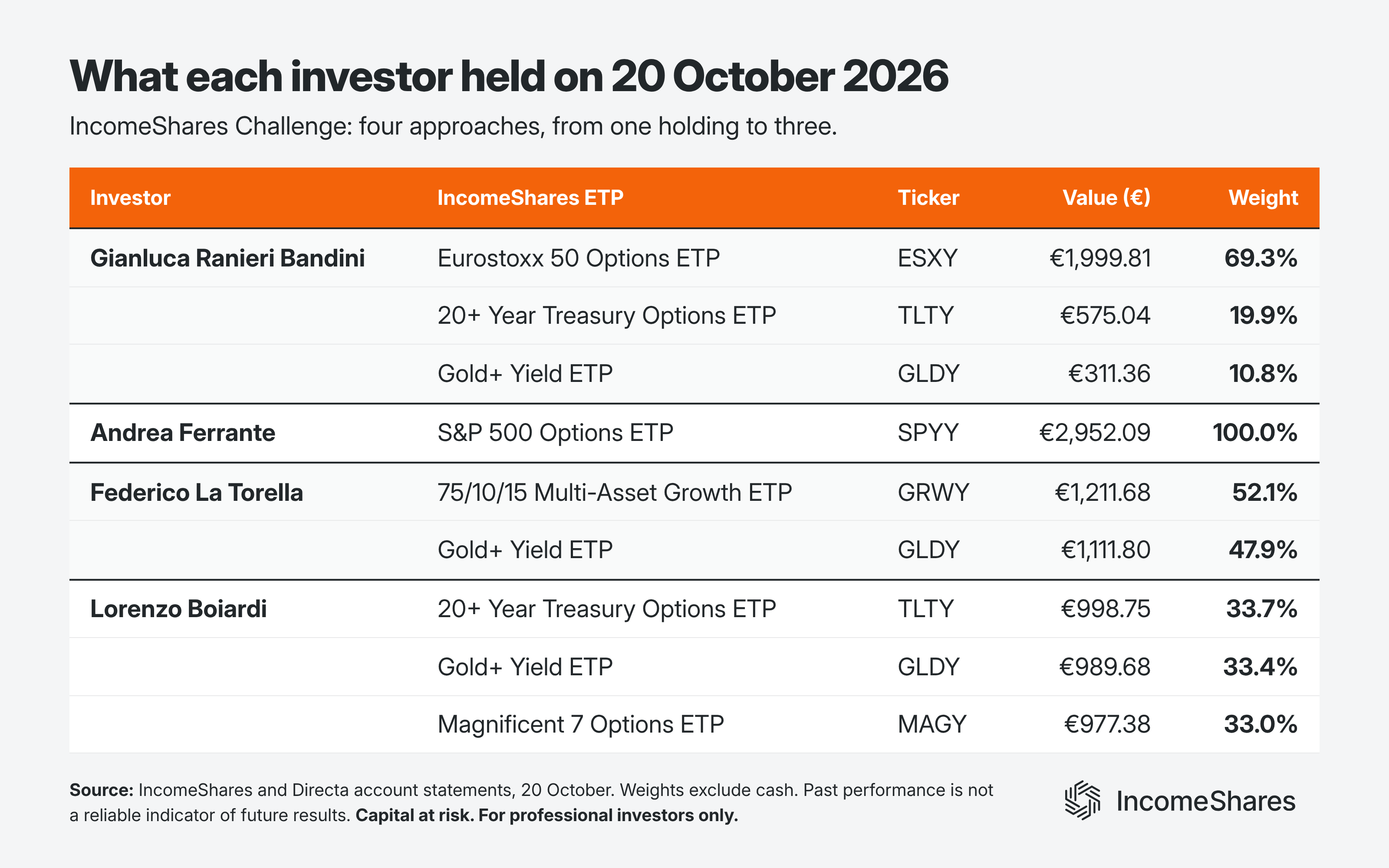 Product allocation for each IncomeShares Challenge investor portfolio October 2026