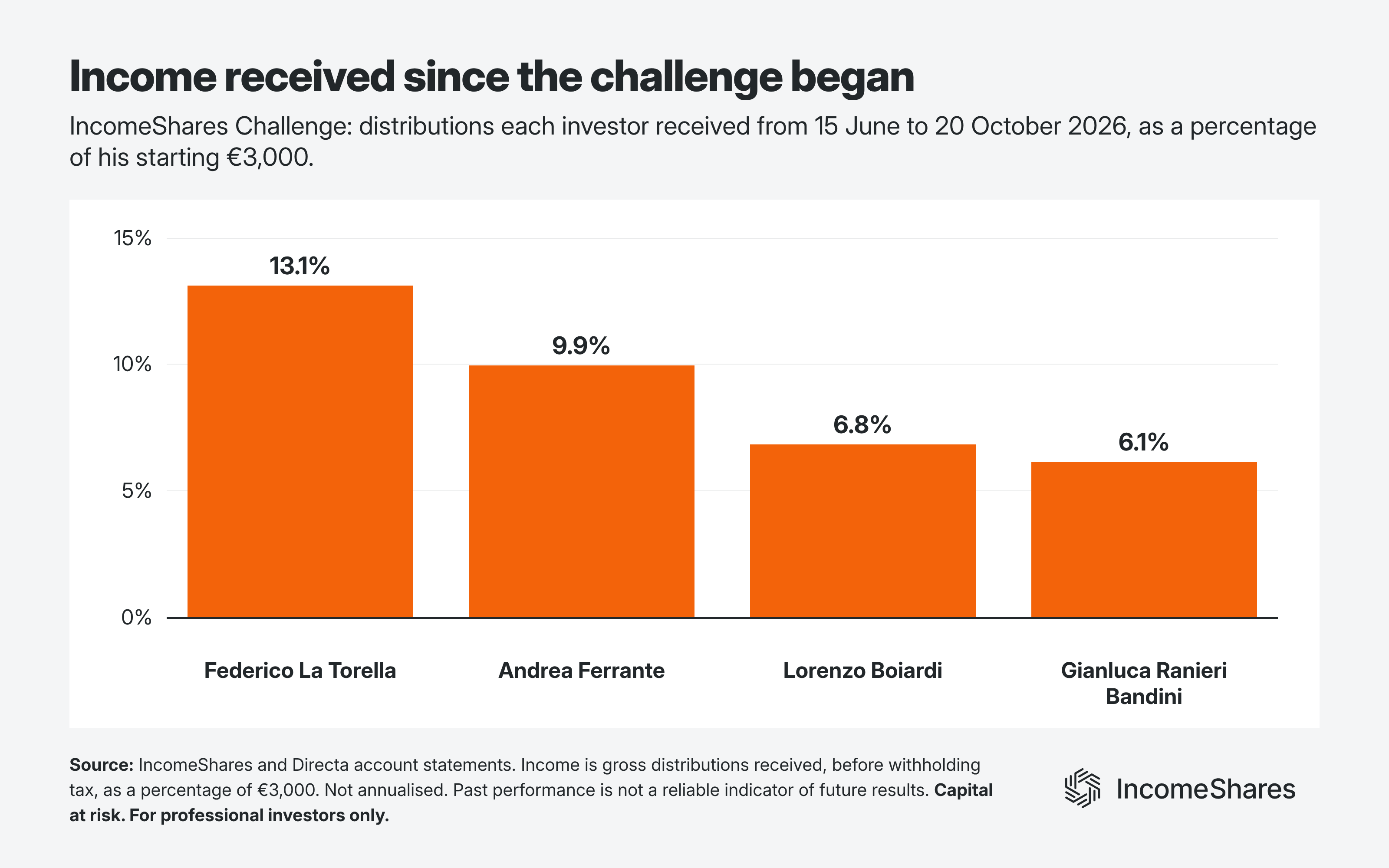 Income received by four IncomeShares Challenge investors October 2026