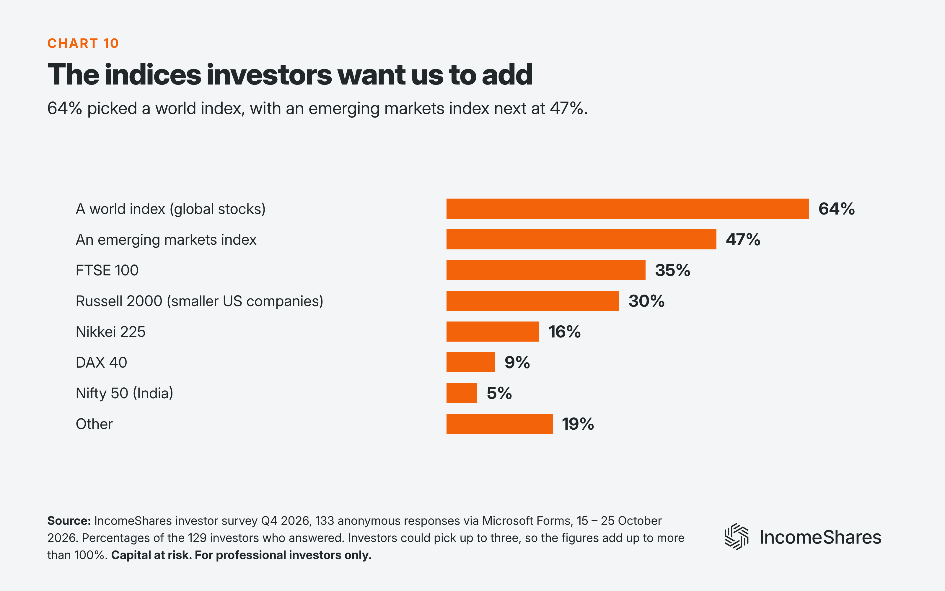 Indices investors want next for options income ETPs October 2026