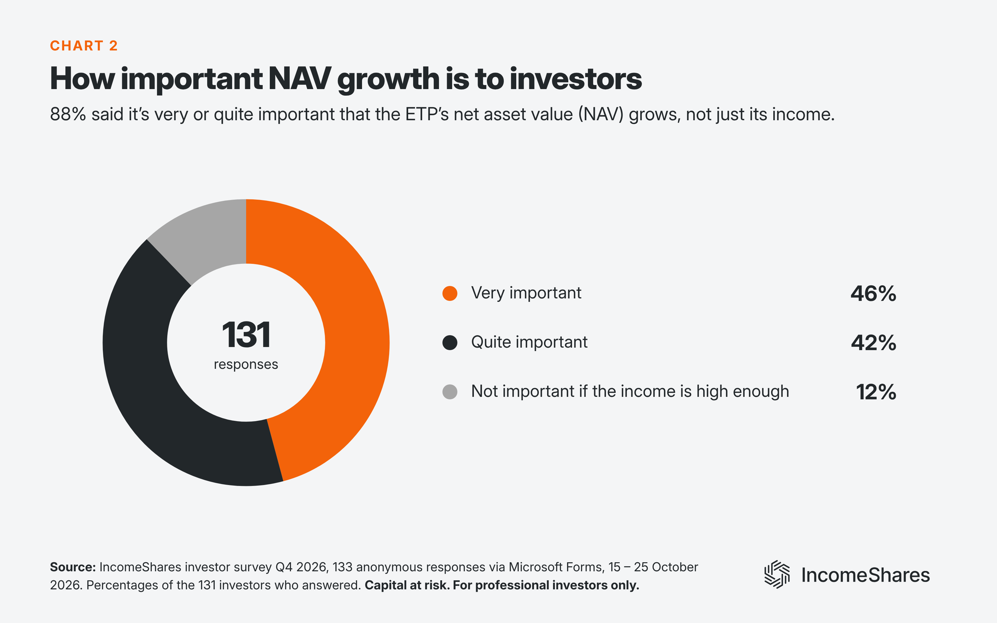 How important NAV growth is to options income ETP investors October 2026