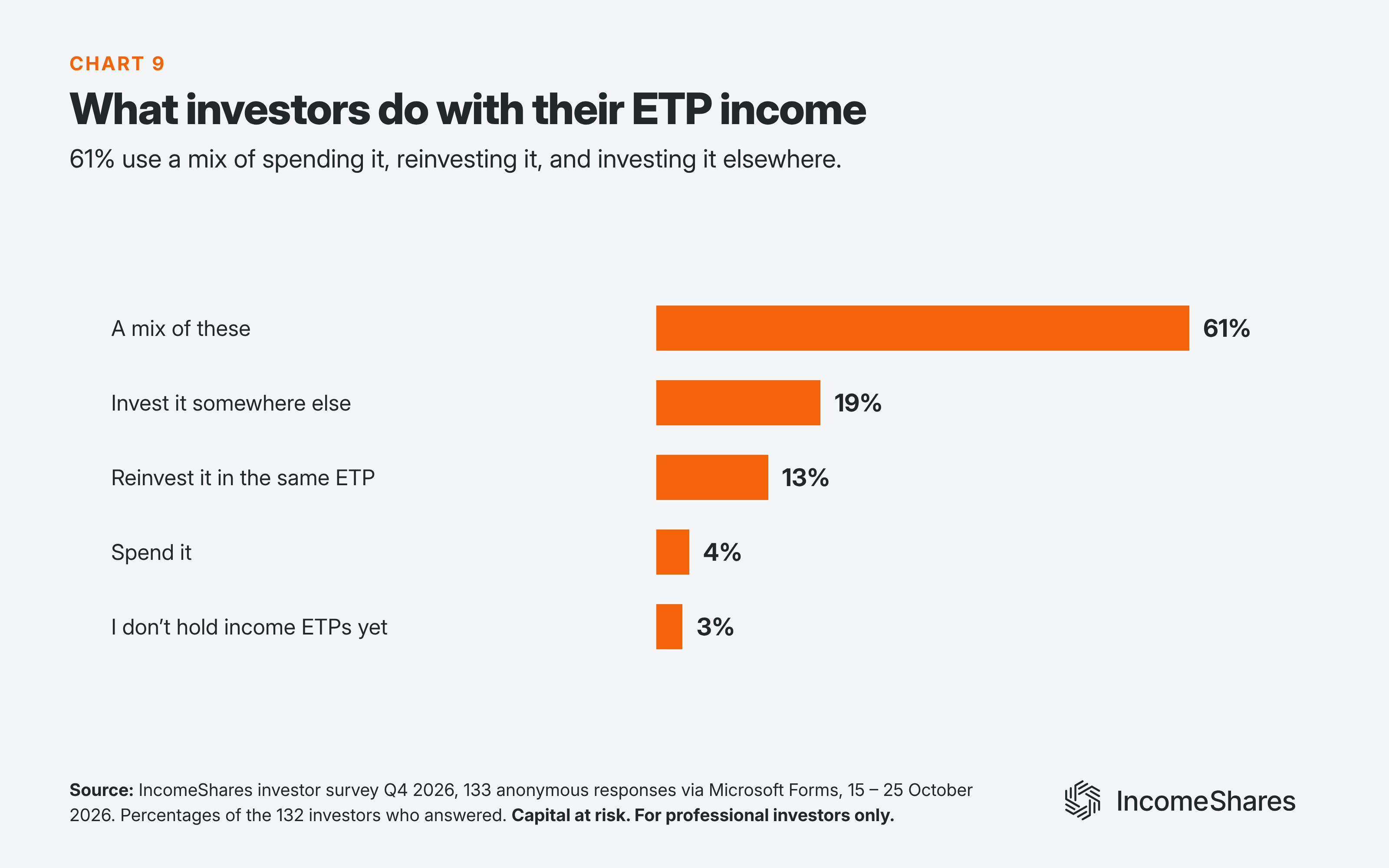 What investors do with income from options income ETPs October 2026