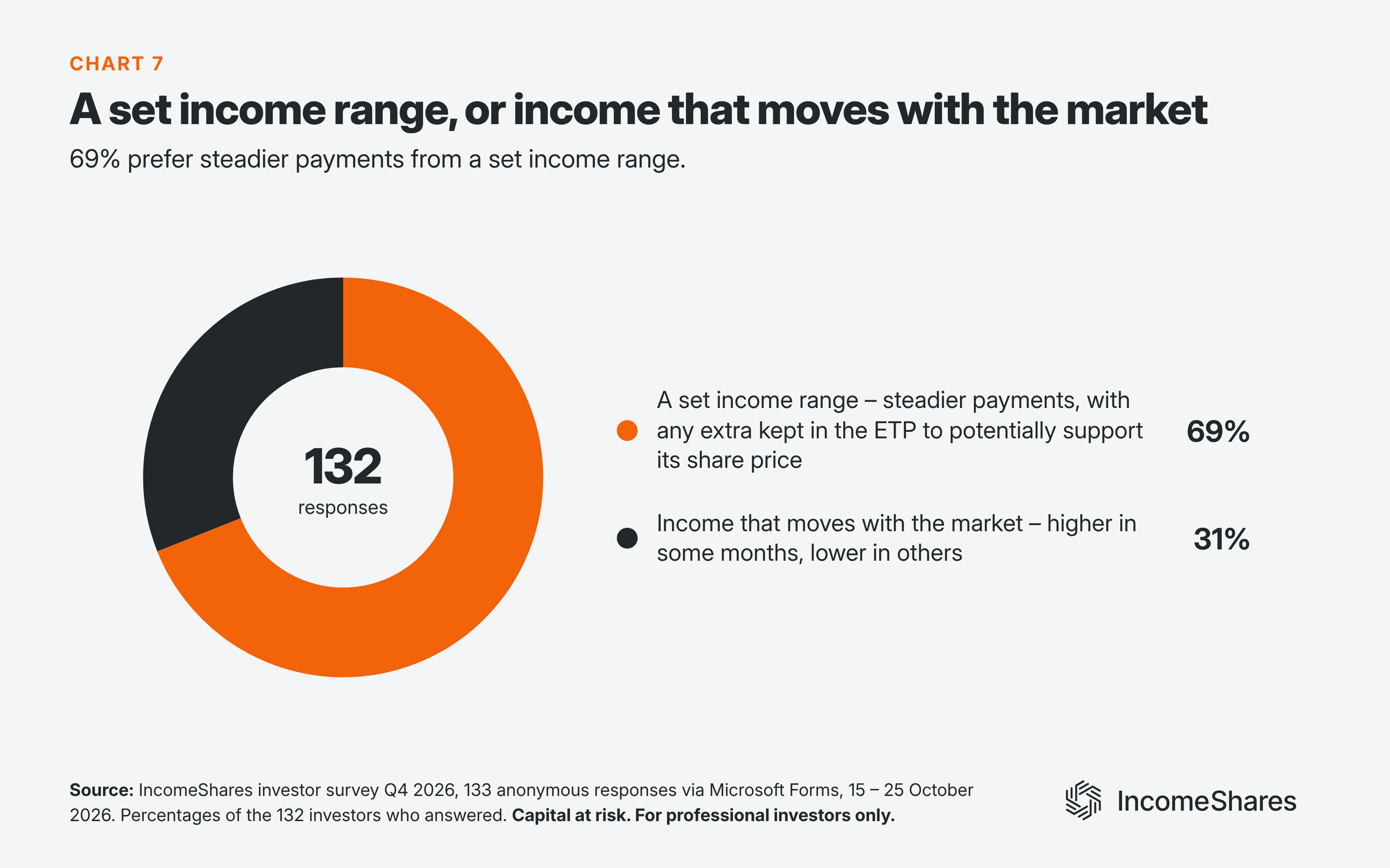 Set income range or market driven income for options income ETPs October 2026
