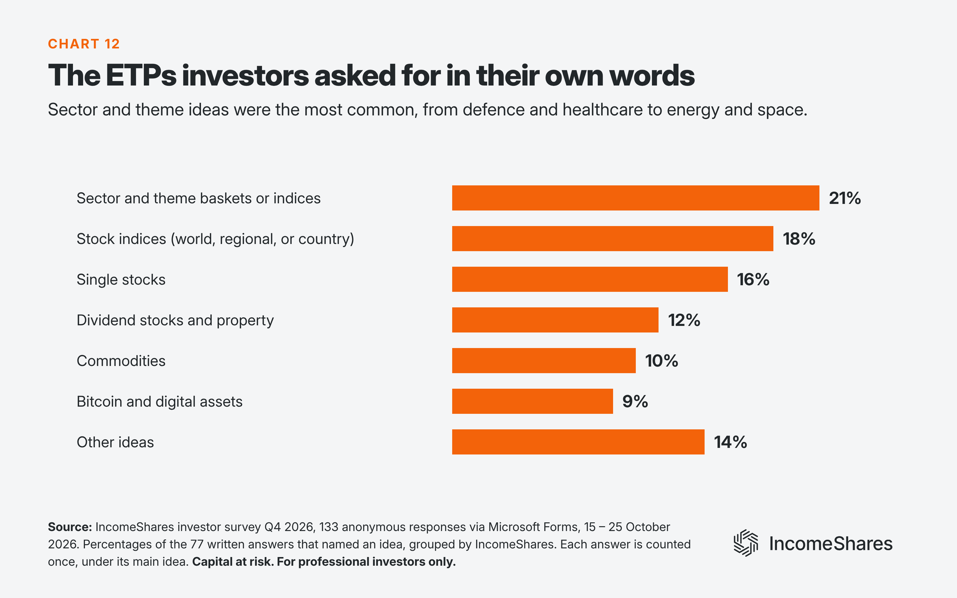 New options income ETP ideas from investors in their own words October 2026