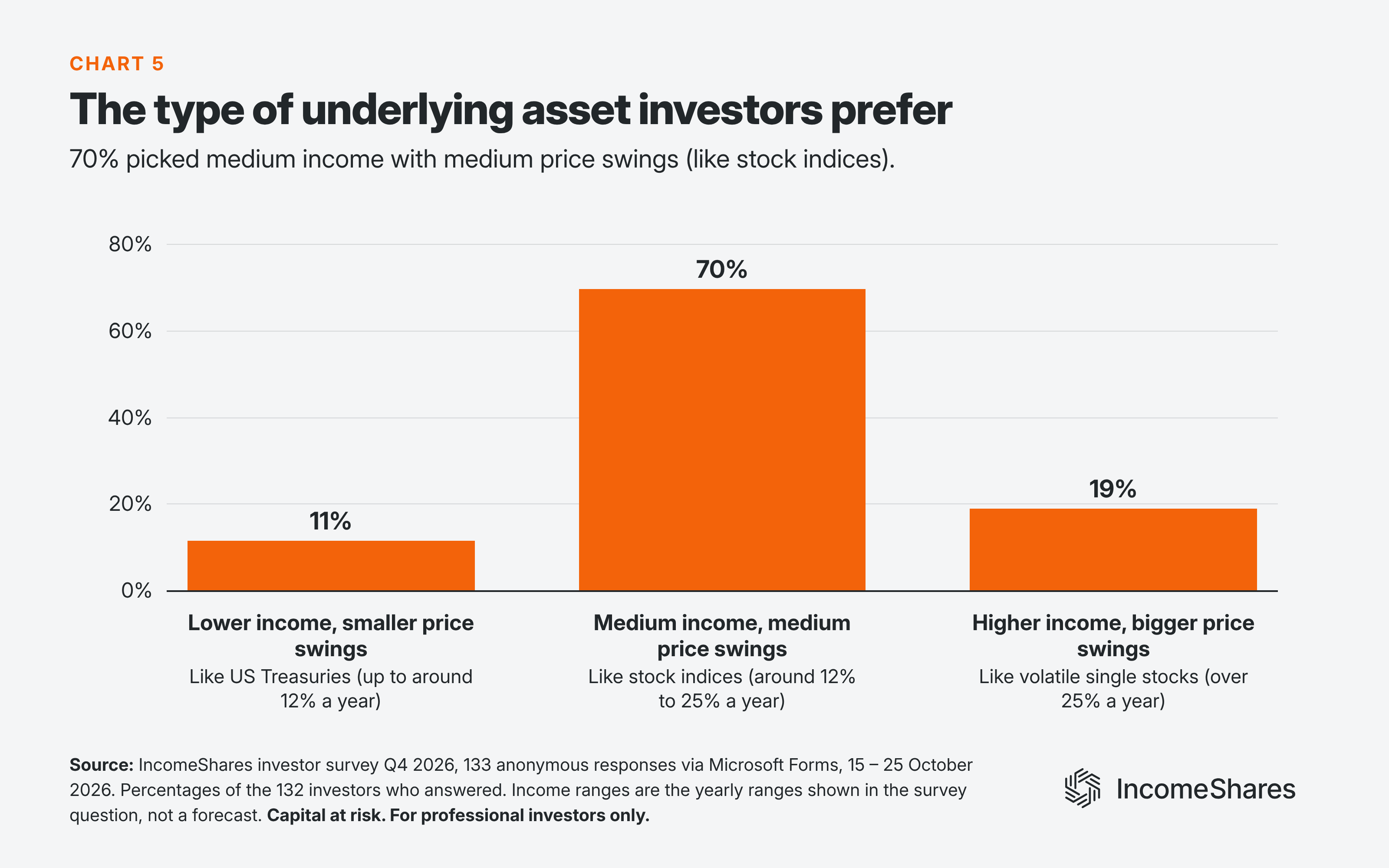 Which type of underlying asset options income ETP investors prefer October 2026