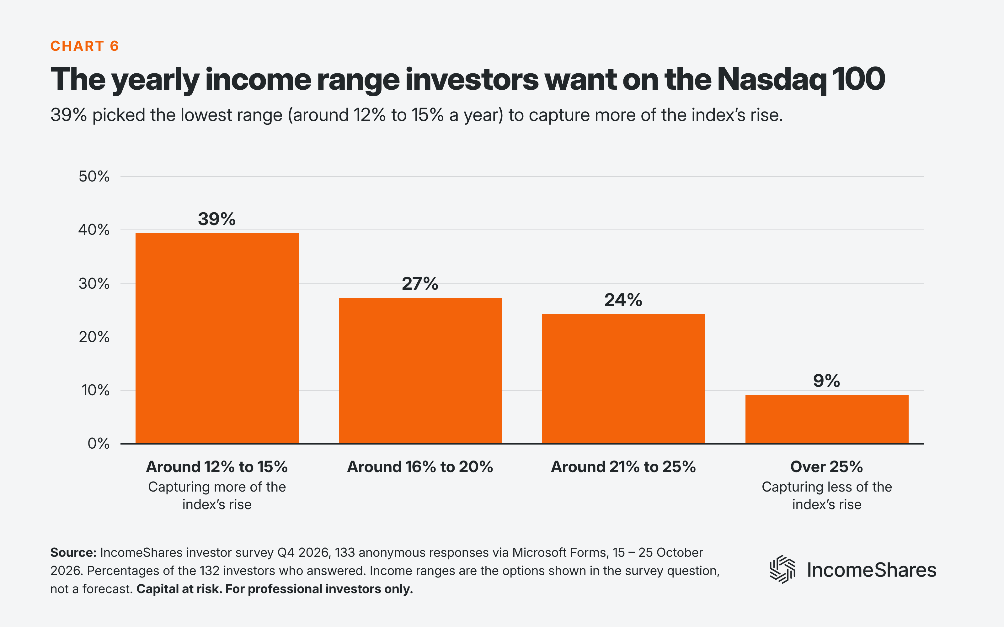 Nasdaq 100 options income ETP income range investors prefer October 2026