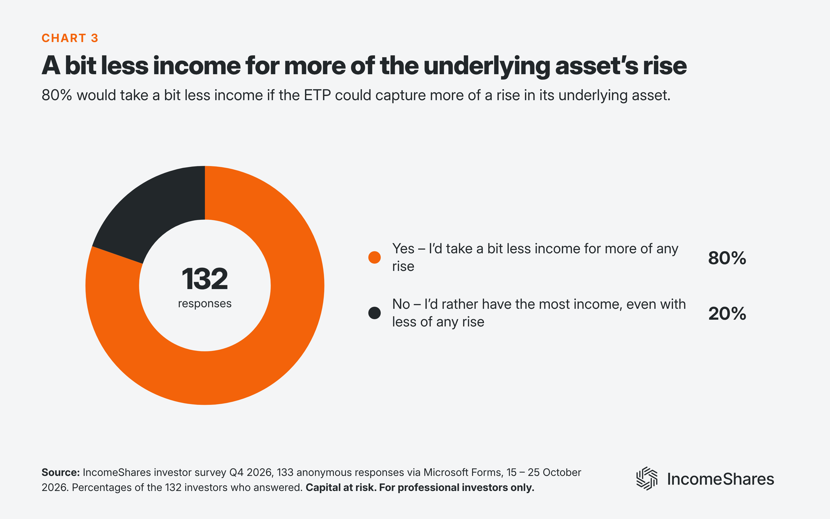 Options income ETP investors on less income for more underlying asset growth October 2026