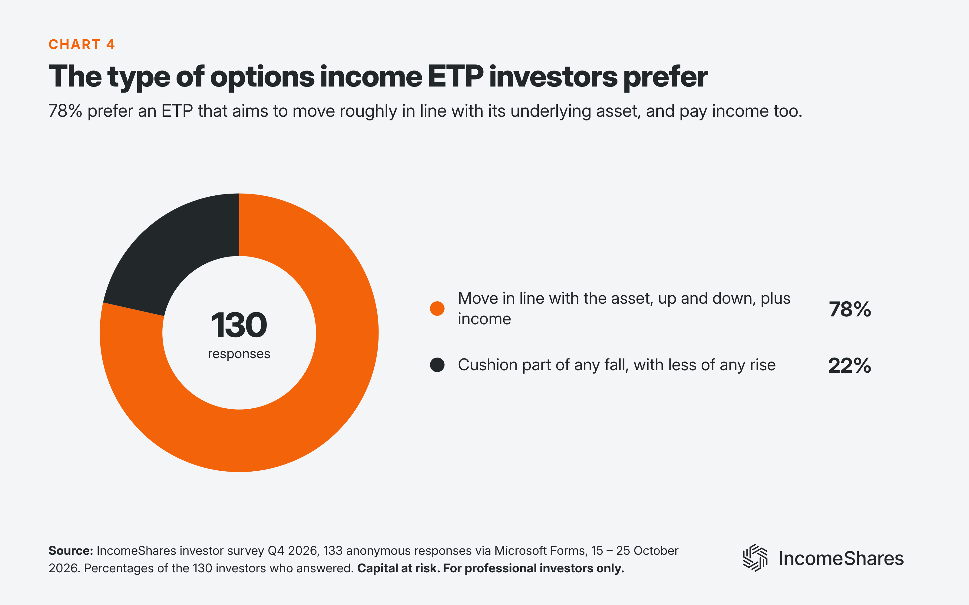 Type of options income ETP investors prefer October 2026