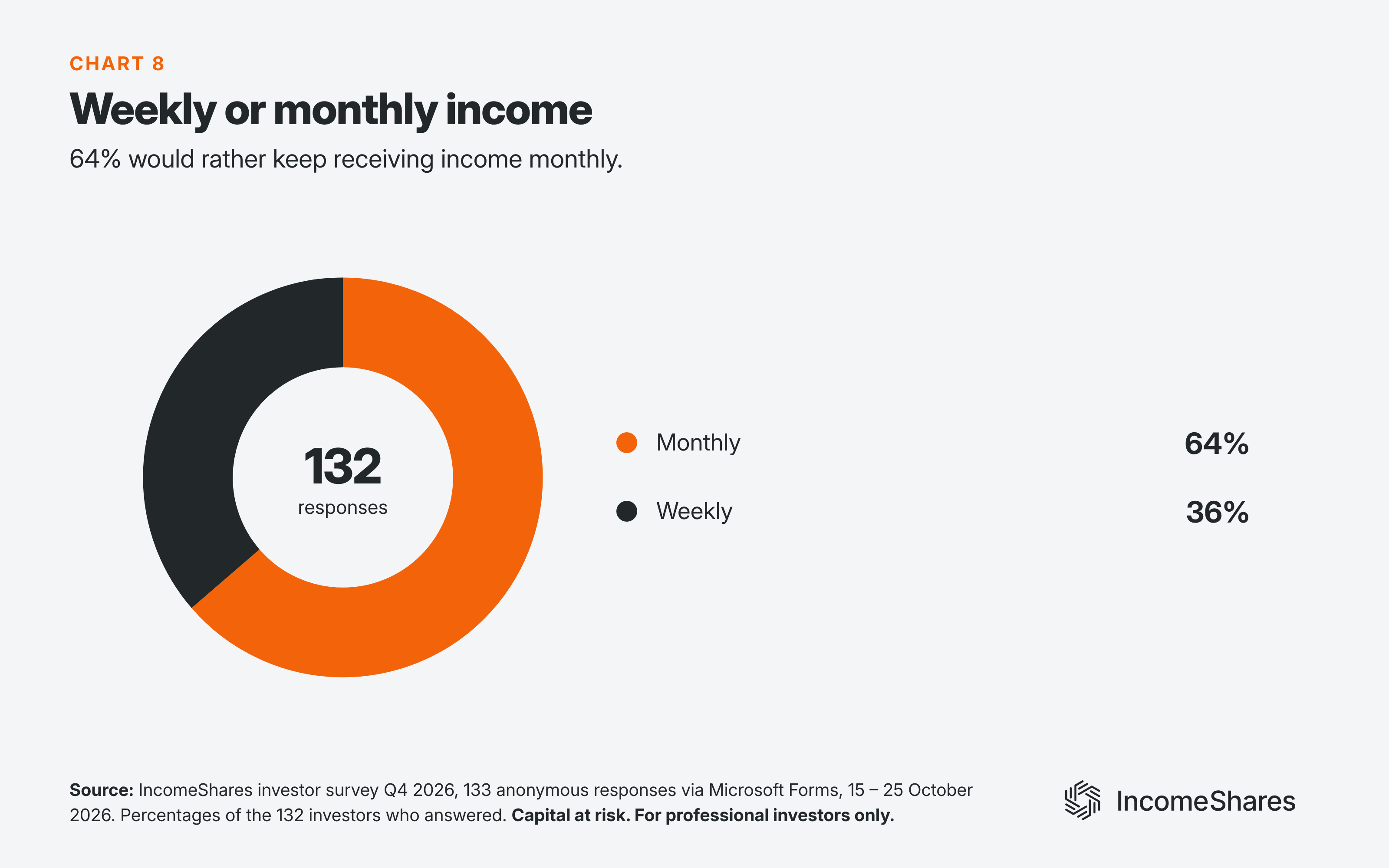 Weekly or monthly income from options income ETPs October 2026