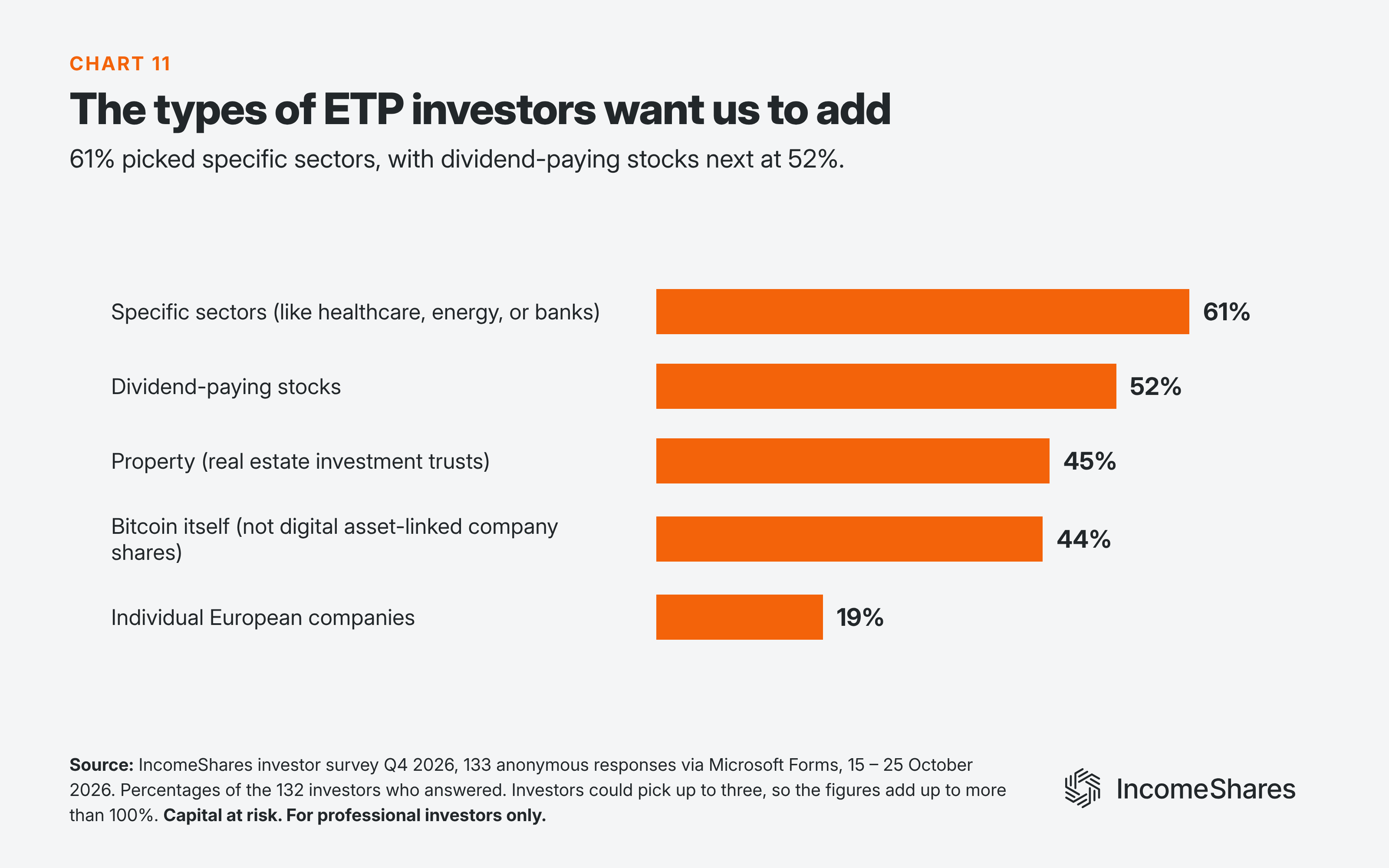 Types of options income ETP investors want next October 2026