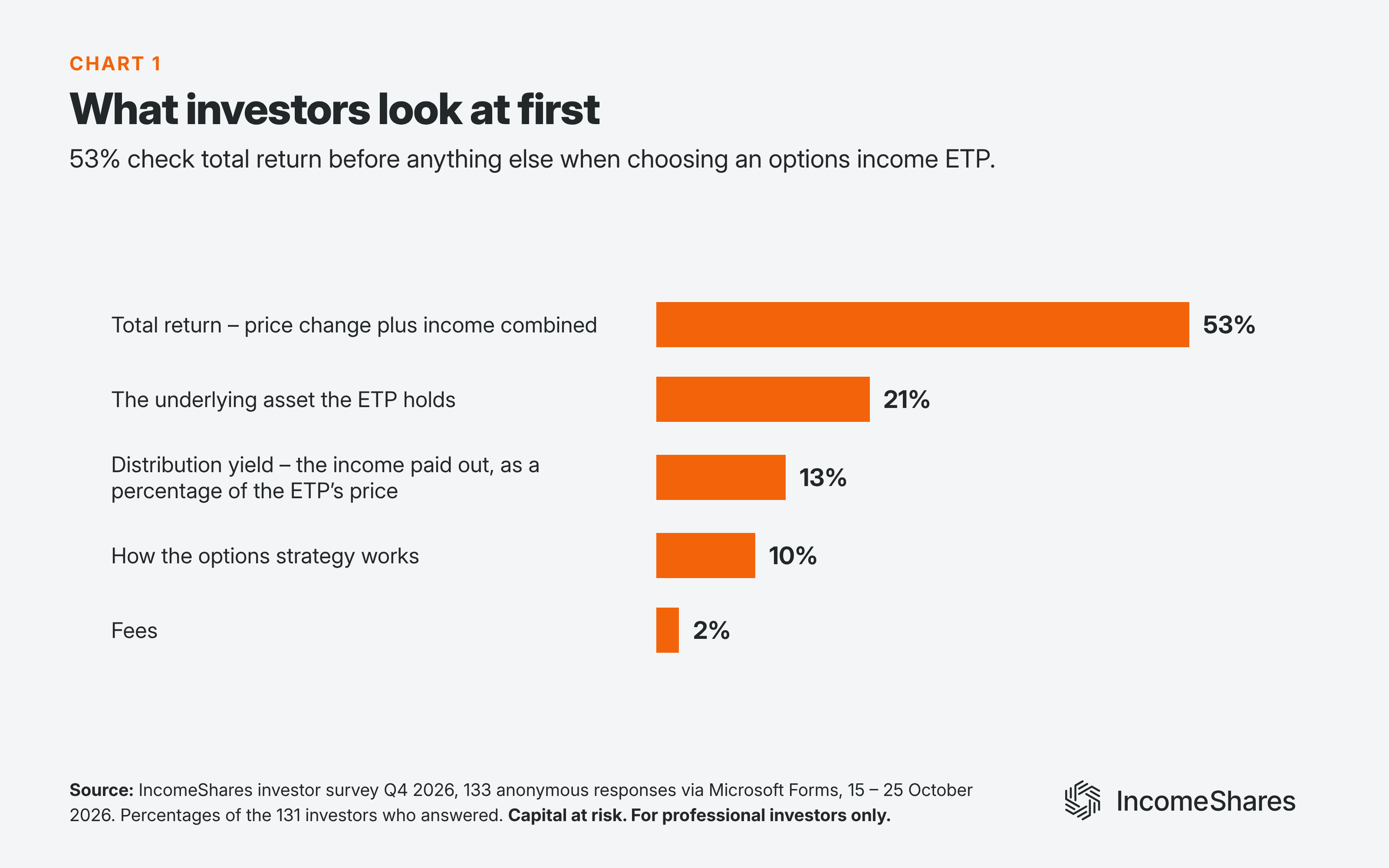 What investors look at first when choosing options income ETPs October 2026