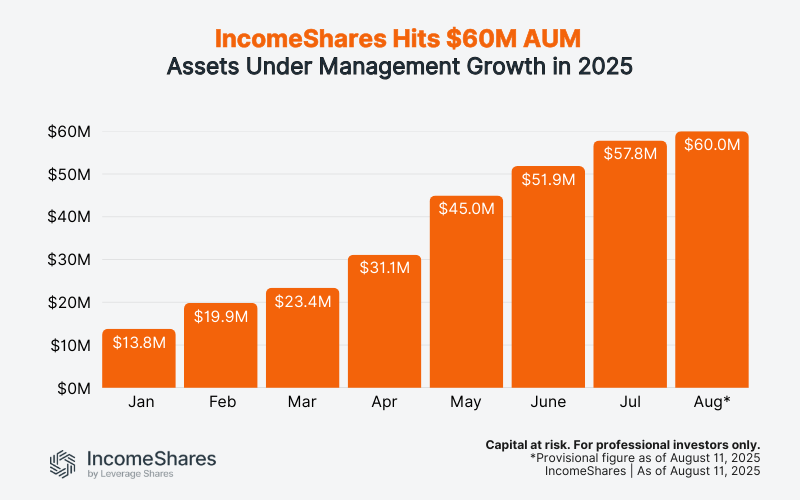 IncomeShares ETP AUM August 2025