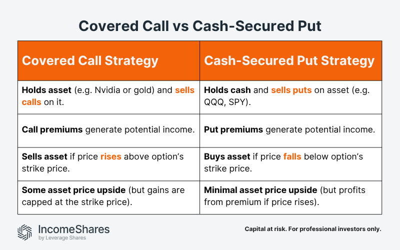 Covered call vs cash-secured put similarities