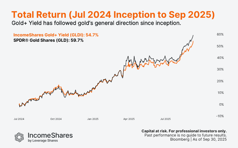 Gold plus yield GLDI total return chart vs GLD gold