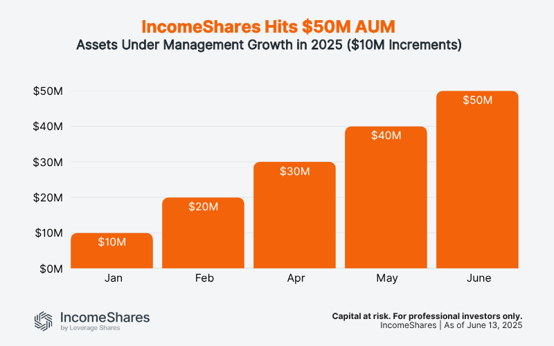 IncomeShares AUM growth 2025