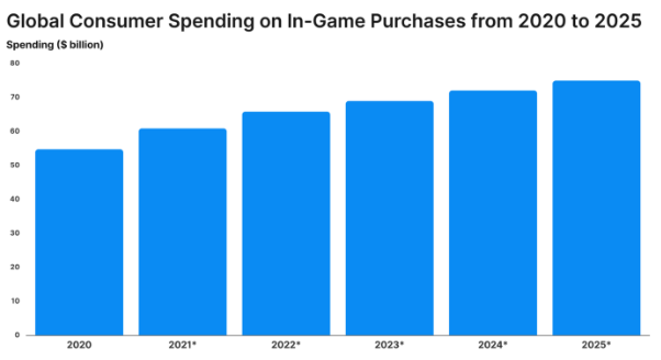 globa consumer spending