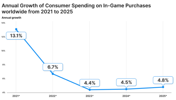annual growth of consumer spending