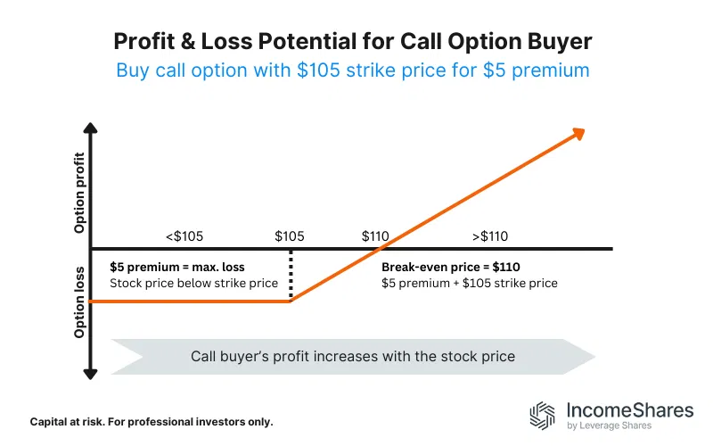 Profit & Loss Potential for Put Option Buyer