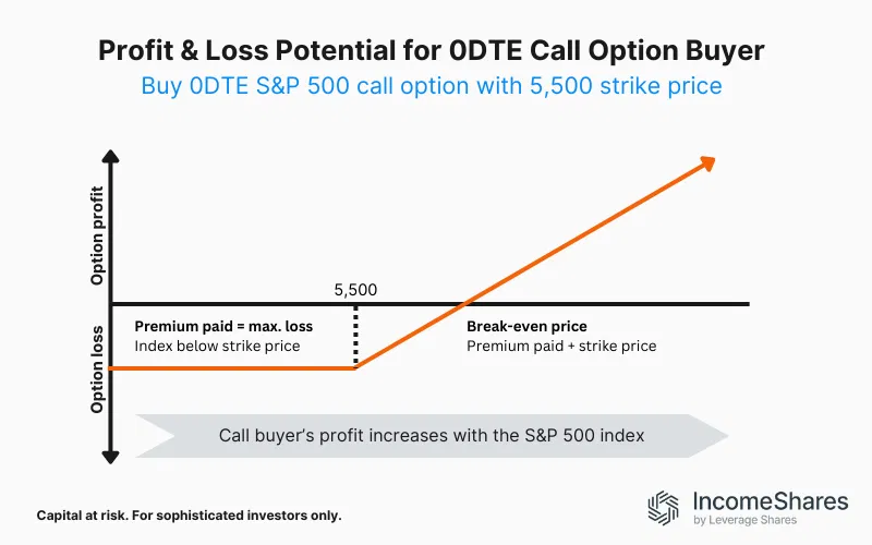 Buying a 0DTE Call Option