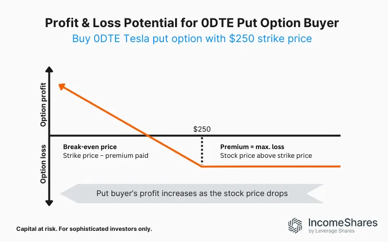 Buying a 0DTE Put Option on Tesla