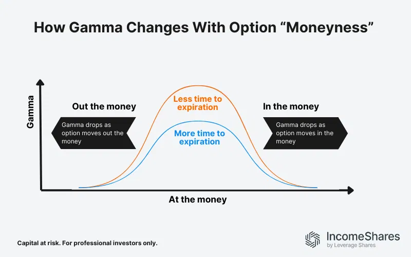 How Gamma Changes with option &#34;Moneyness&#34;