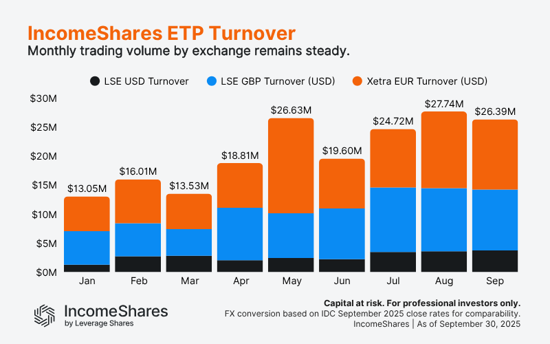 IncomeShares TurnoverSep 2025