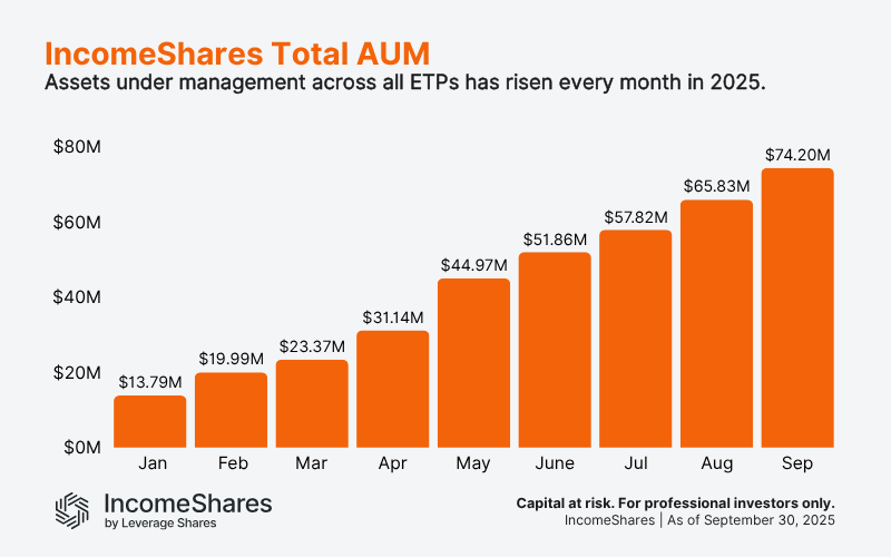 IncomeShares AUMSep 2025