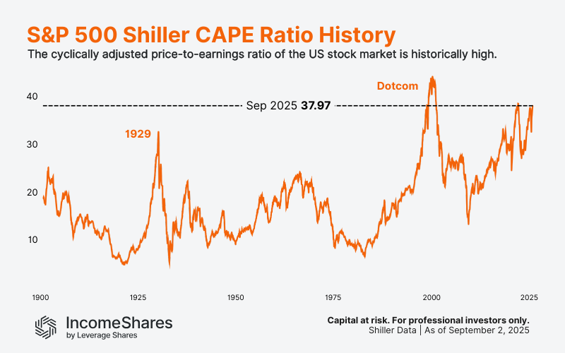 Chart showing Shiller CAPE ratio near historical highs, suggesting expensive US stocks