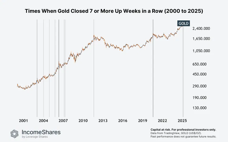 Times When Gold Closed 7 or More Up Weeks in a Row