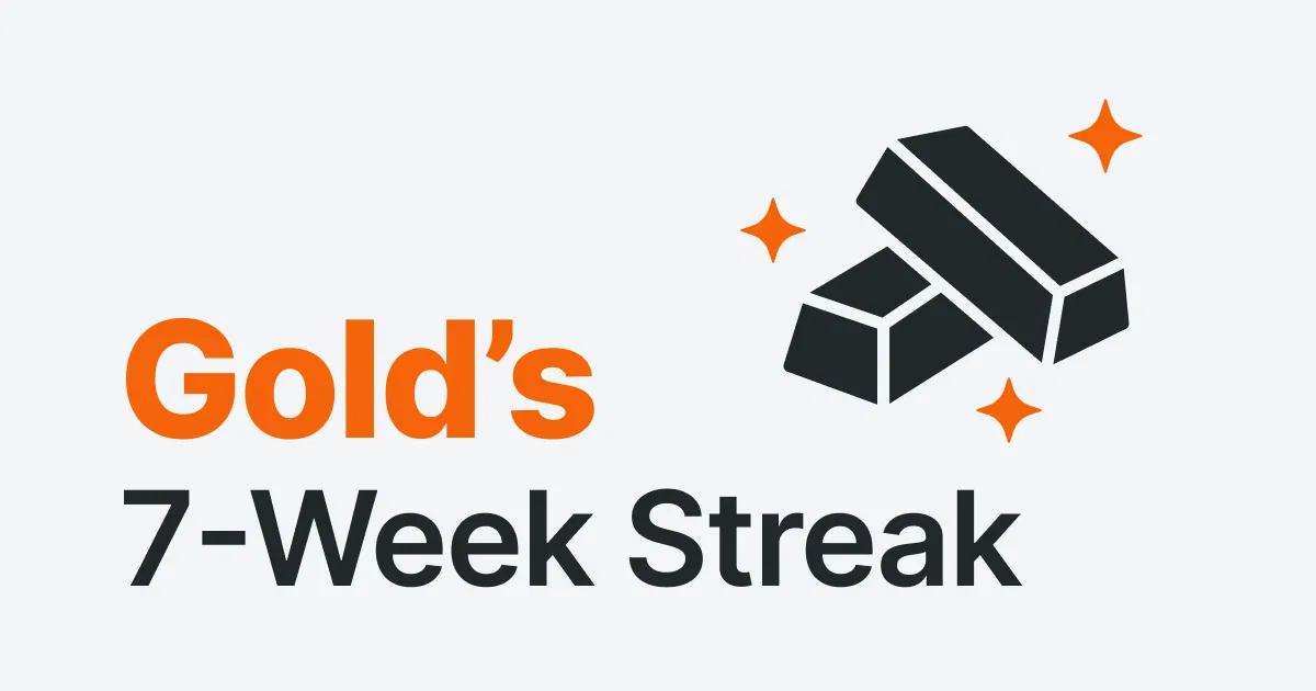 Gold's 7-Week Streak