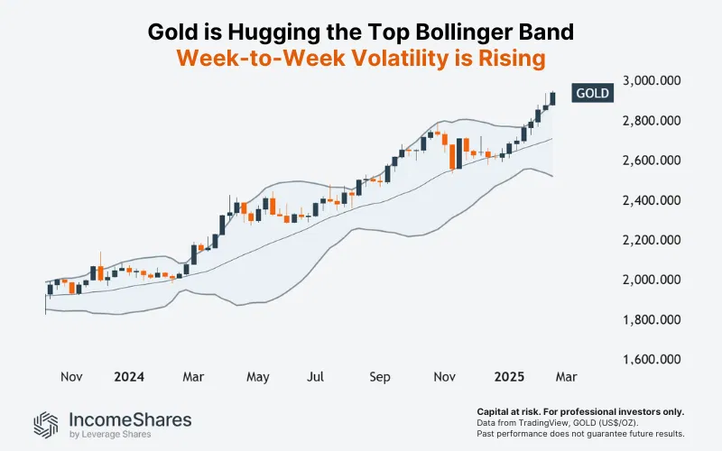 Gold is Hugging the Top Bollinger Band