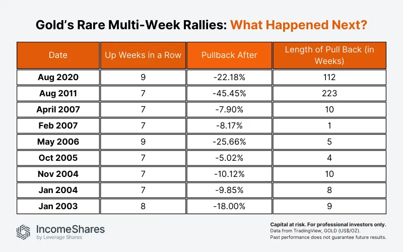 Gold's Rare Multi-Week Rallies