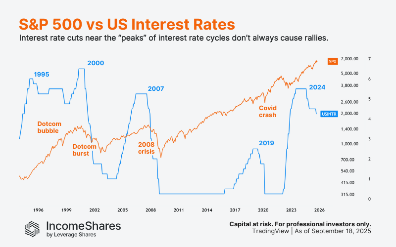 Chart showing Interest rate cuts vs US stock market performance