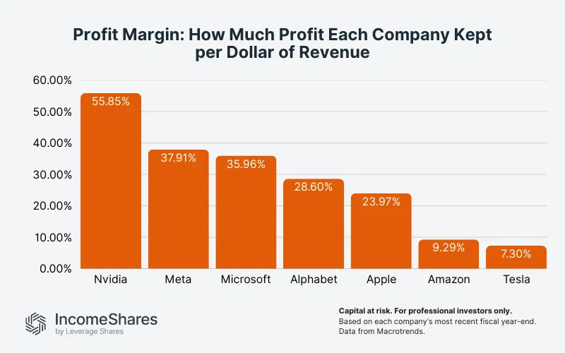 Profit margin