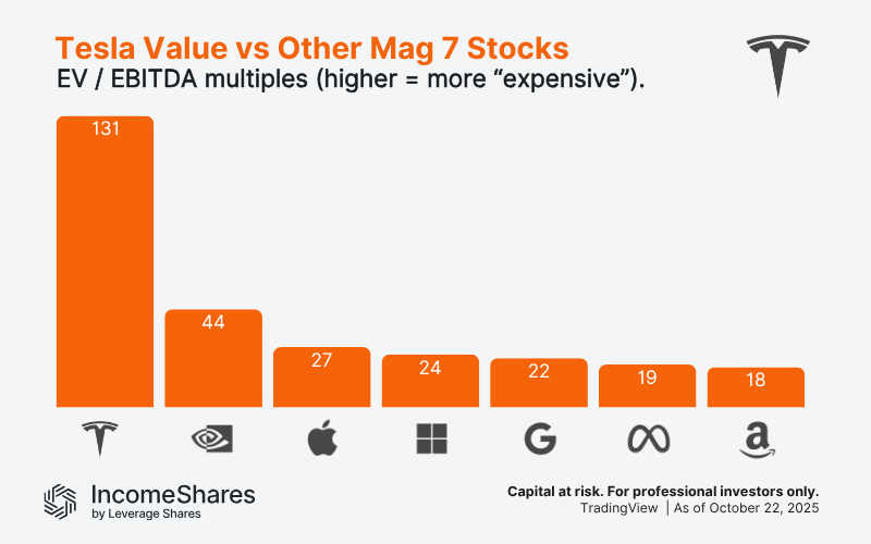 Tesla valuation vs other Mag 7 stocks