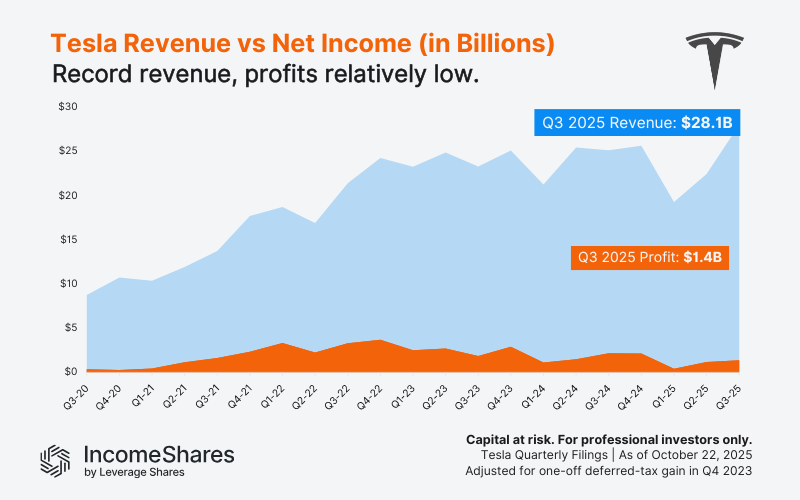 Chart showing tesla's quarterly revenue vs net income over five years