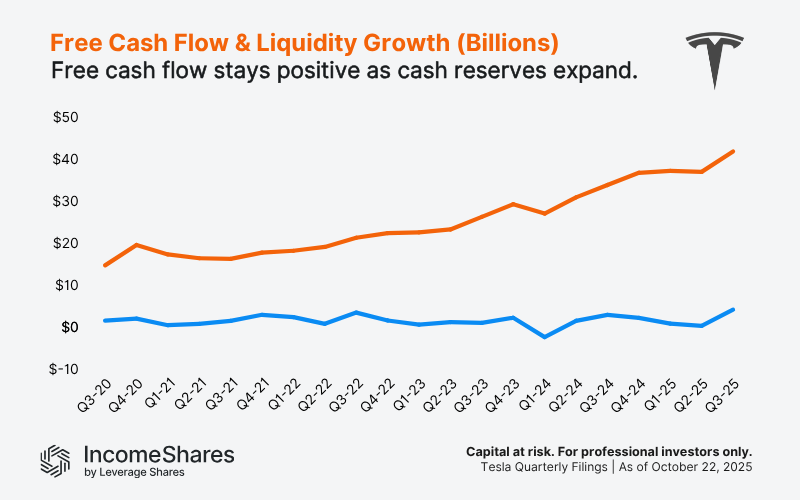 Free Cash Flow & Liquidity Growth Tesla five years chart