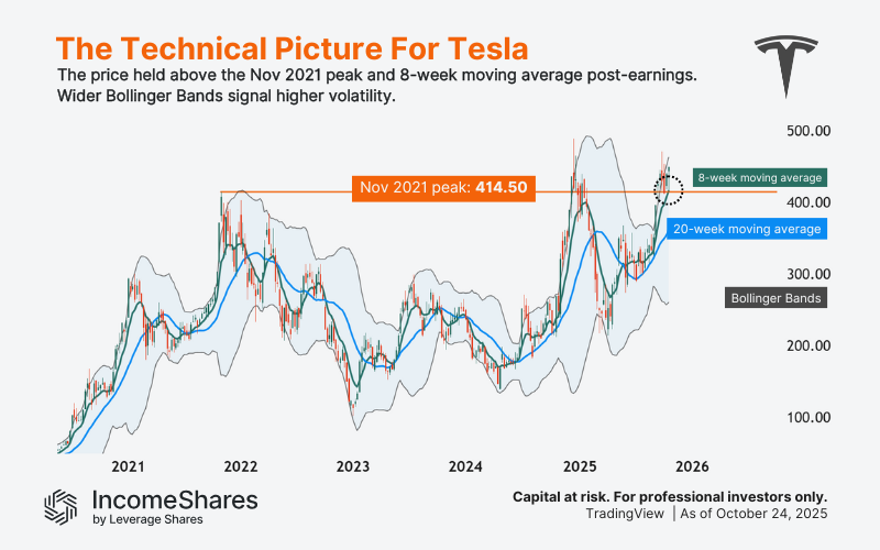 Tesla technical analysis and key levels Bollinger Bands and moving averages