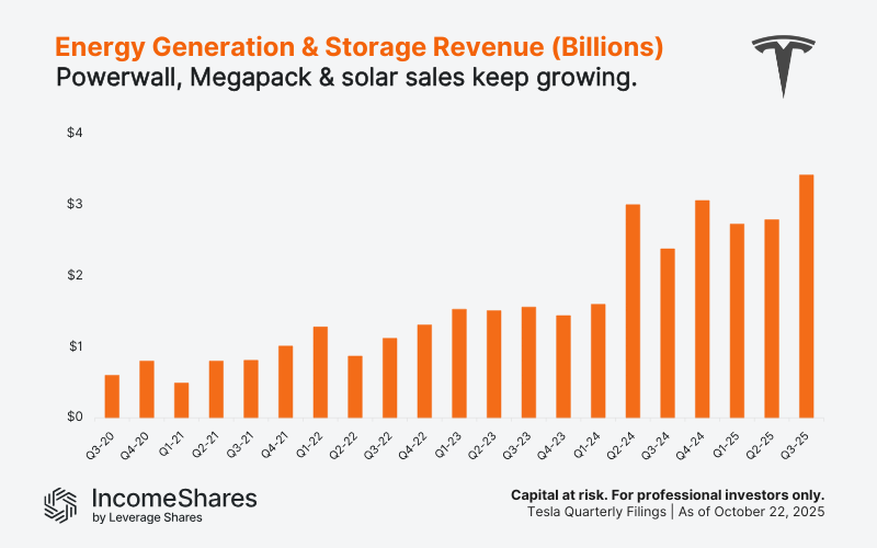 Chart showing Tesla's energy generation and storage revenue growth over five years