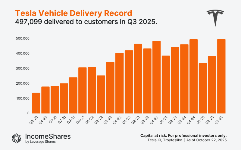 Tesla Vehicle Delivery Record chart