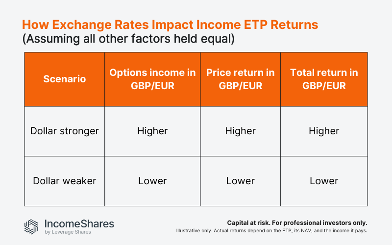 How exchange rates impact Income ETP returns