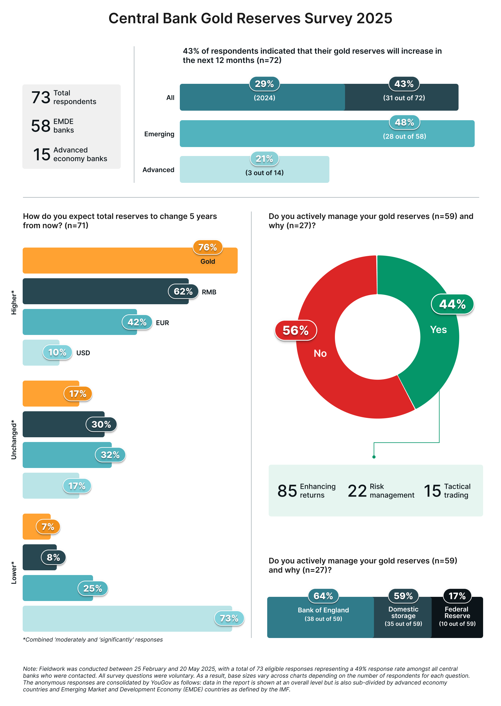 Central bank gold survey 2025