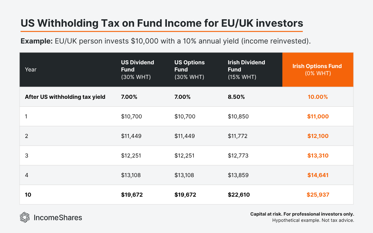 Example showing how US Withholding Tax on Irish and US Fund and ETP Income works  for EU and UK investors