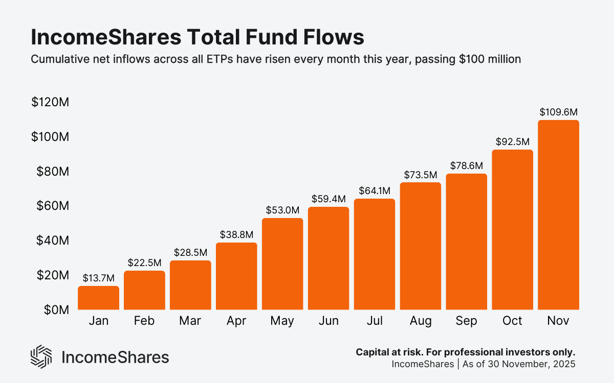 IncomeShares closed November with new highs in assets under management and cumulative fund flows. Our exchange-traded products also saw record trading turnover on the London Stock Exchange. Annualised distribution yields ranged from 10.3% to 78.8%. This update covers our numbers in more detail. Cumulative fund flows
