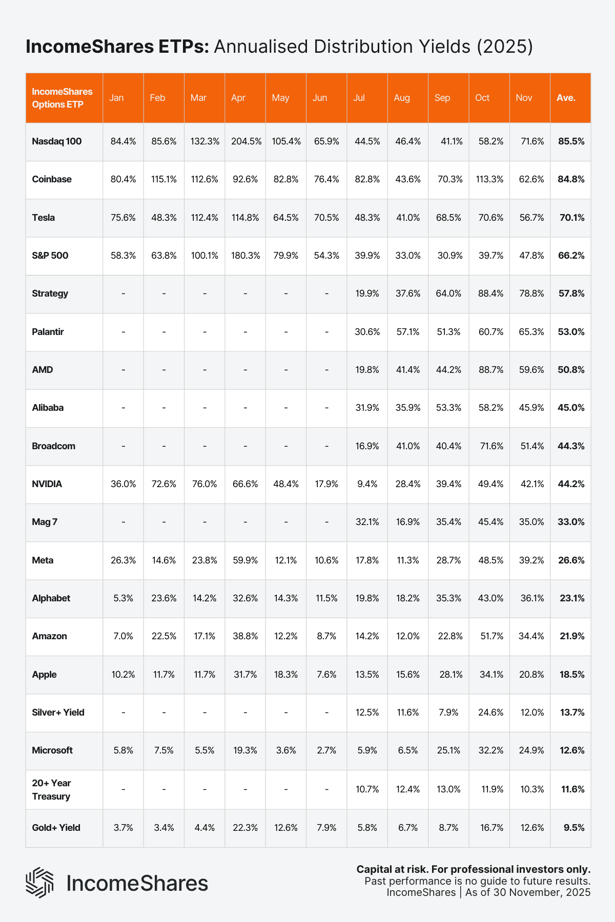 IncomeShares monthly yield_November 2025