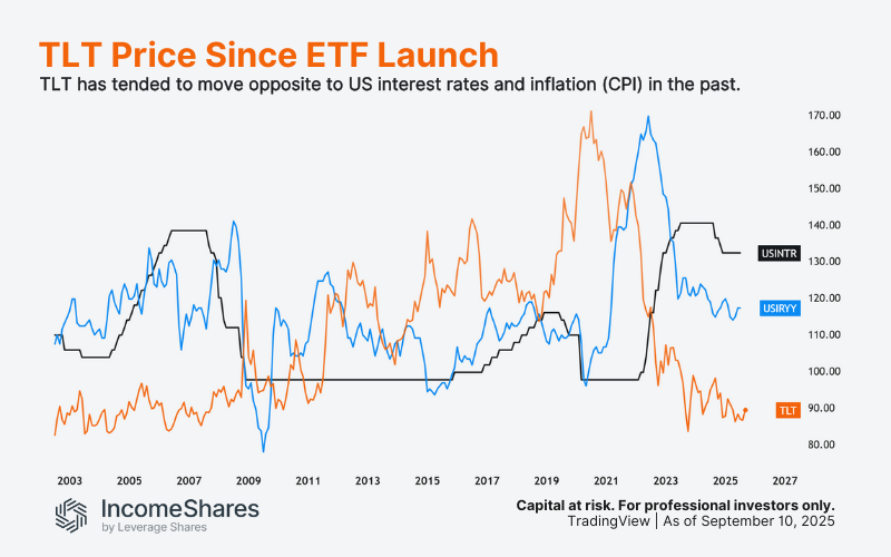 TLT price vs US interest rates and inflation