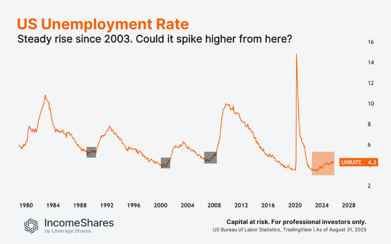 US Unemployment rate August 2025