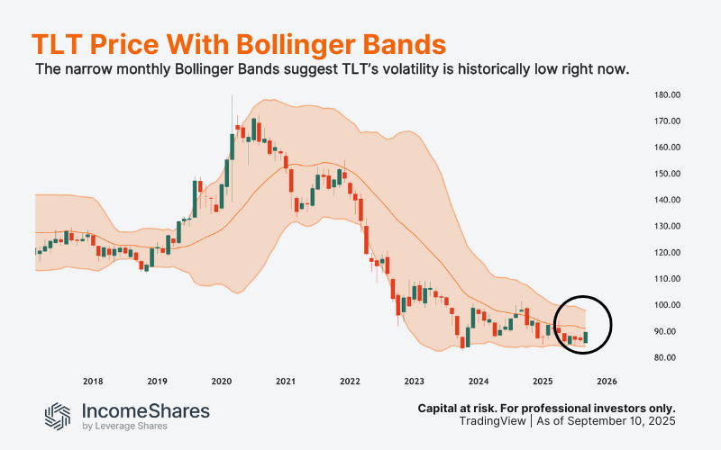 TLT Bollinger Bands monthly chart