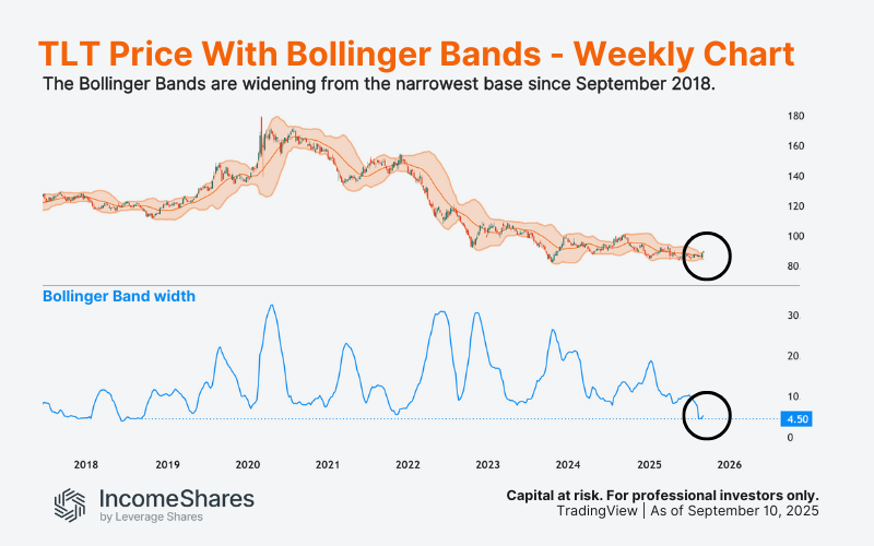 TLT Bollinger Bands width indicator and weekly time frame