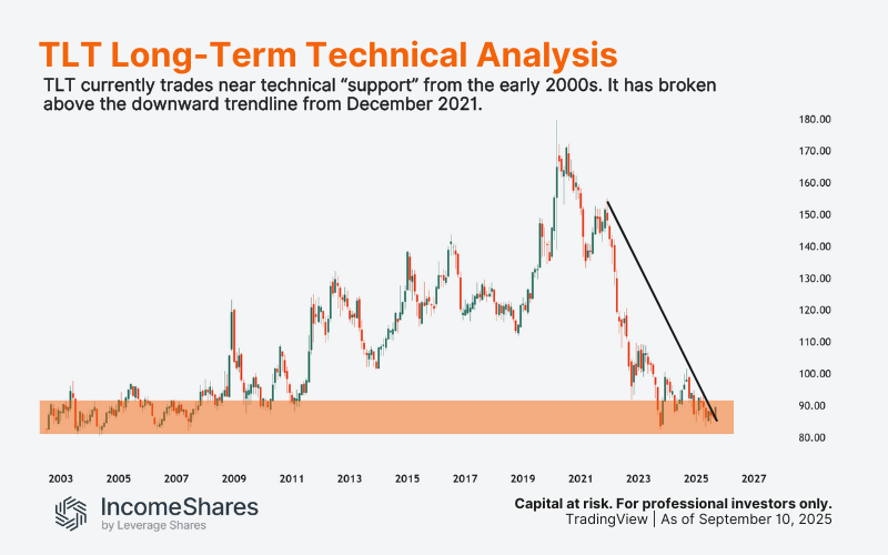 TLT long-term technical analysis price support and trendline
